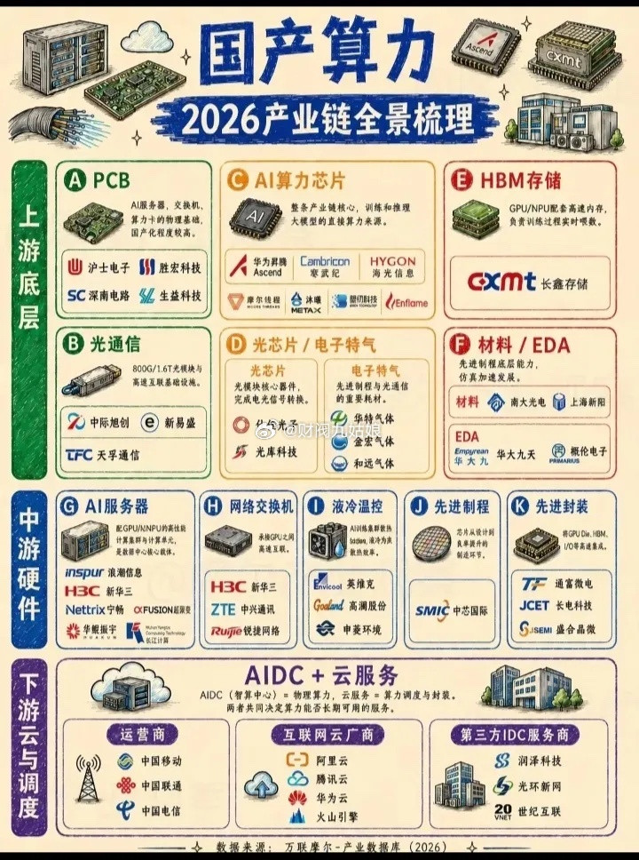 国产算力产业链细分领域相关公司汇总:以下图表展示的股票不构成投资建议，据此操作风