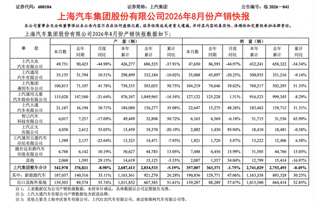 上汽大众一个月卖了4.765万辆，同比跌了44.97%。少卖3.89万辆。将近4万辆车，凭空消失了。