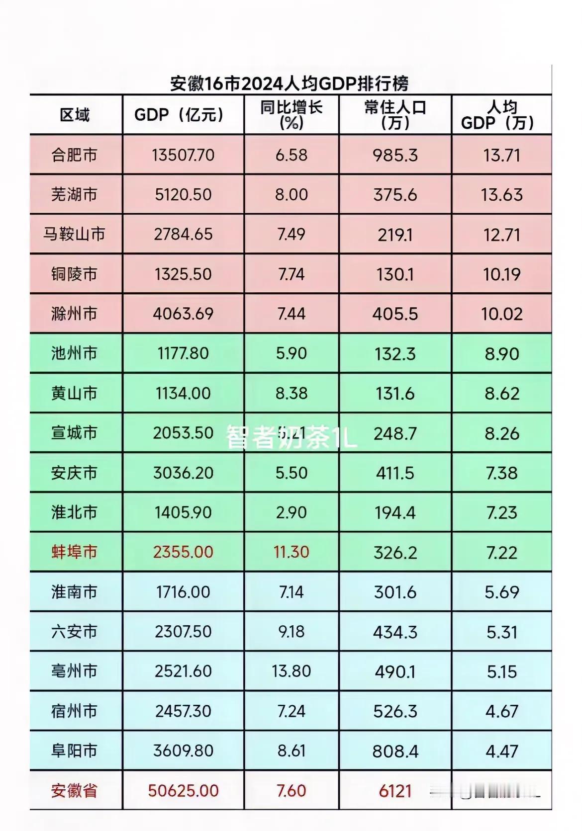 在安徽省人均GDP靠前的城市中，合肥滁州表现突出，芜湖、马鞍山、铜陵虽然人均也很