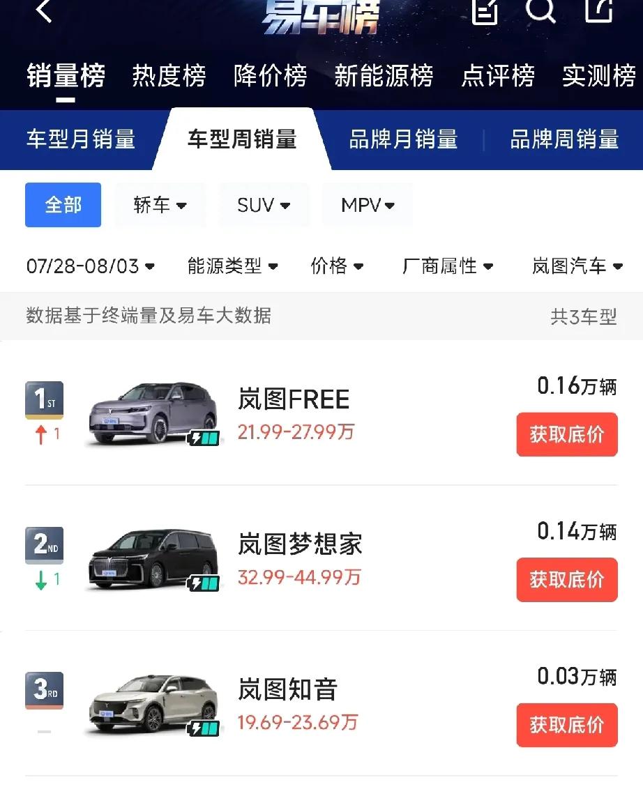 岚图FREE周销量超越岚图梦想家，还有没有人再说岚图就一个梦想家能打了？今年