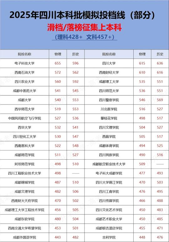 2025年四川本科批模拟投档分数线