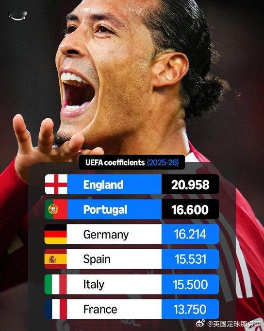 本赛季三级欧战联赛阶段全部结束，欧总联官网更新欧战系数积分：英超断层排名第一！▪