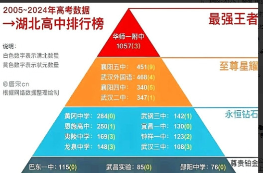 荆州教育，真的要拉响警报了。名校光环正在肉眼可见地褪色。最近一份高中榜单