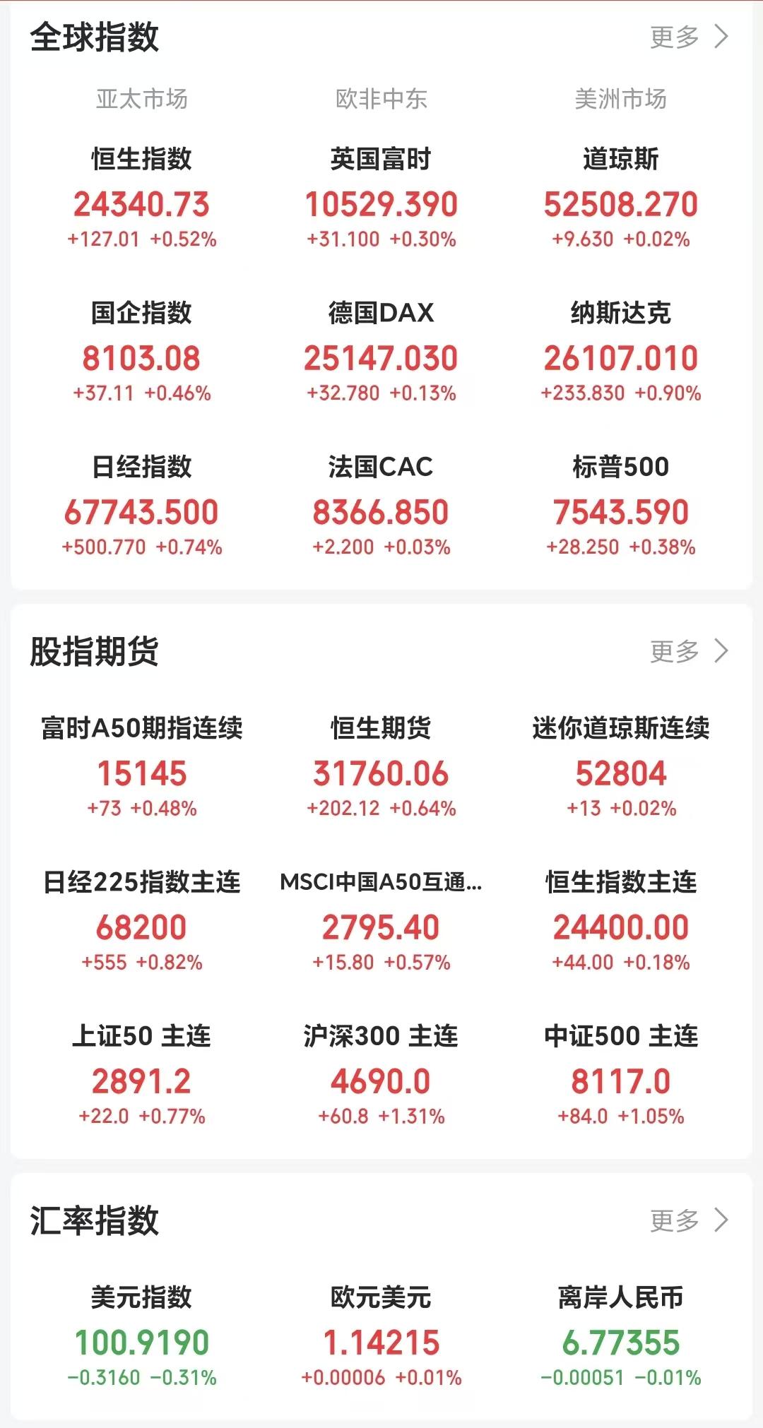 A股即将开盘，当心冲高回落！昨晚道指涨0.02%，纳指涨0.90%，标普50
