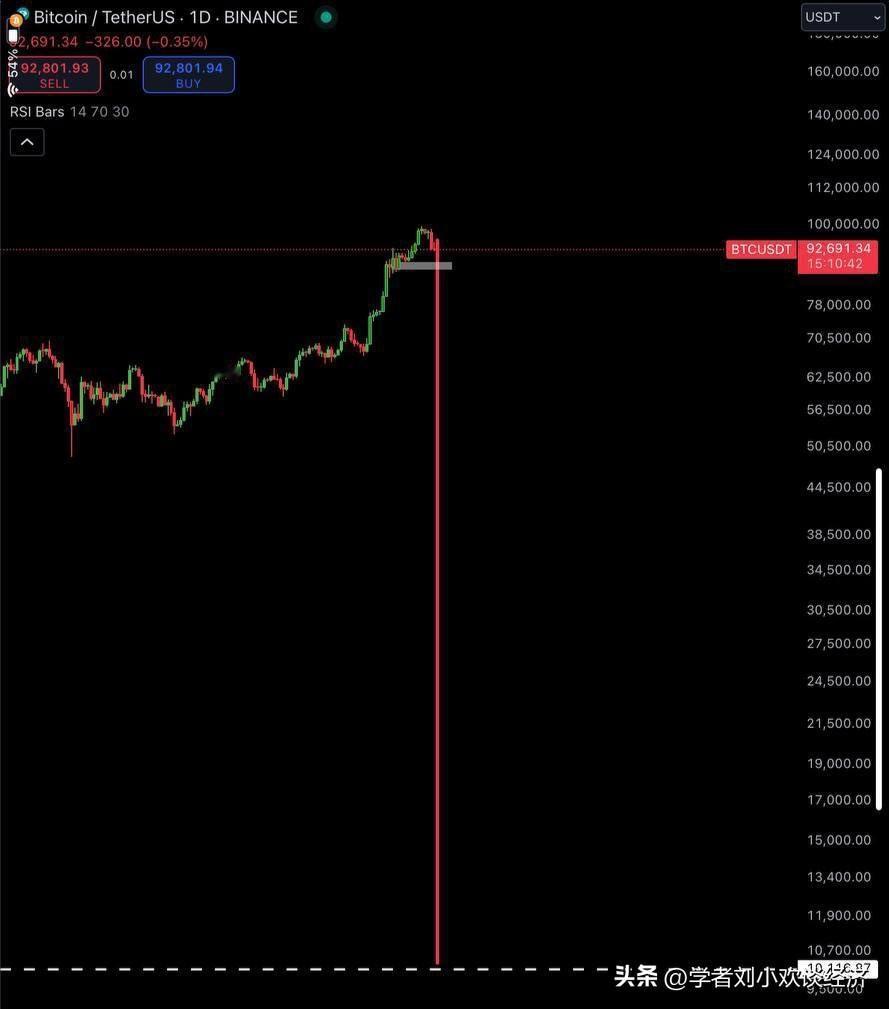 最近看比特币市场情绪真的有点好笑。前阵子BTC一冲高，大家全是要飞了要飞了的话语