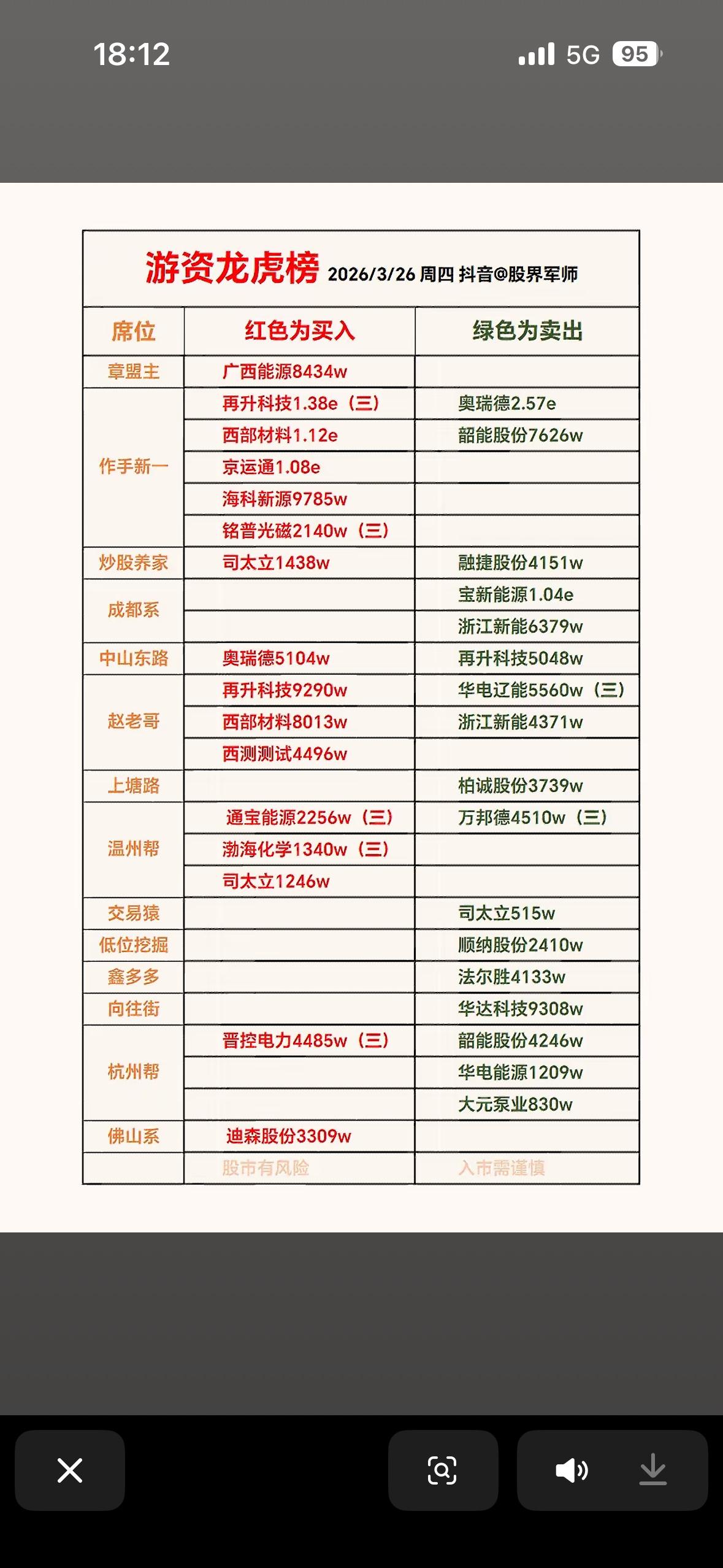2023年3月26日游资龙虎榜分析，红绿对比，市场动向一目了然！2023年3