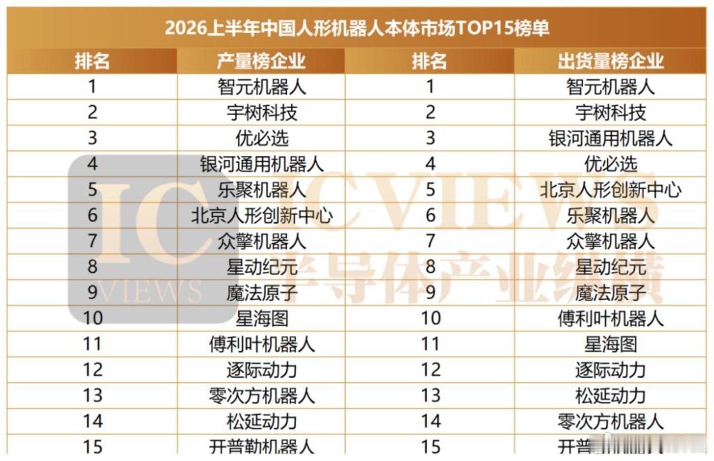 2026上半年中国人形机器人本体市场TOP15榜单🌹