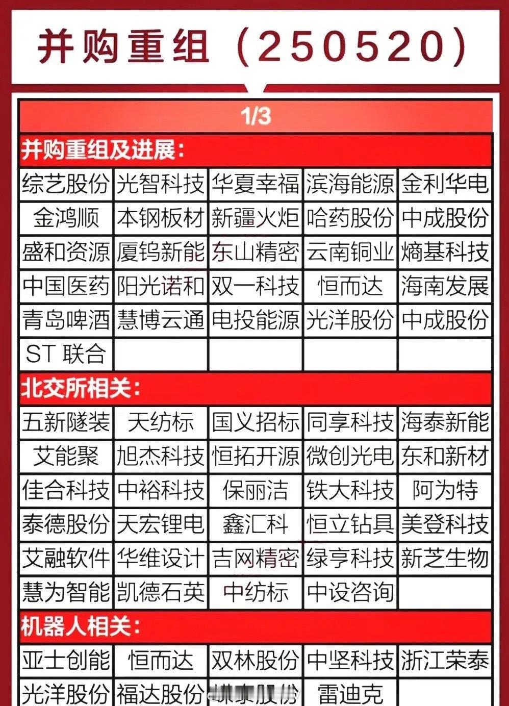 有并购重组预期的公司名单曝光！（1）宣布收购计划还没有成功的公司有综艺股份、光智