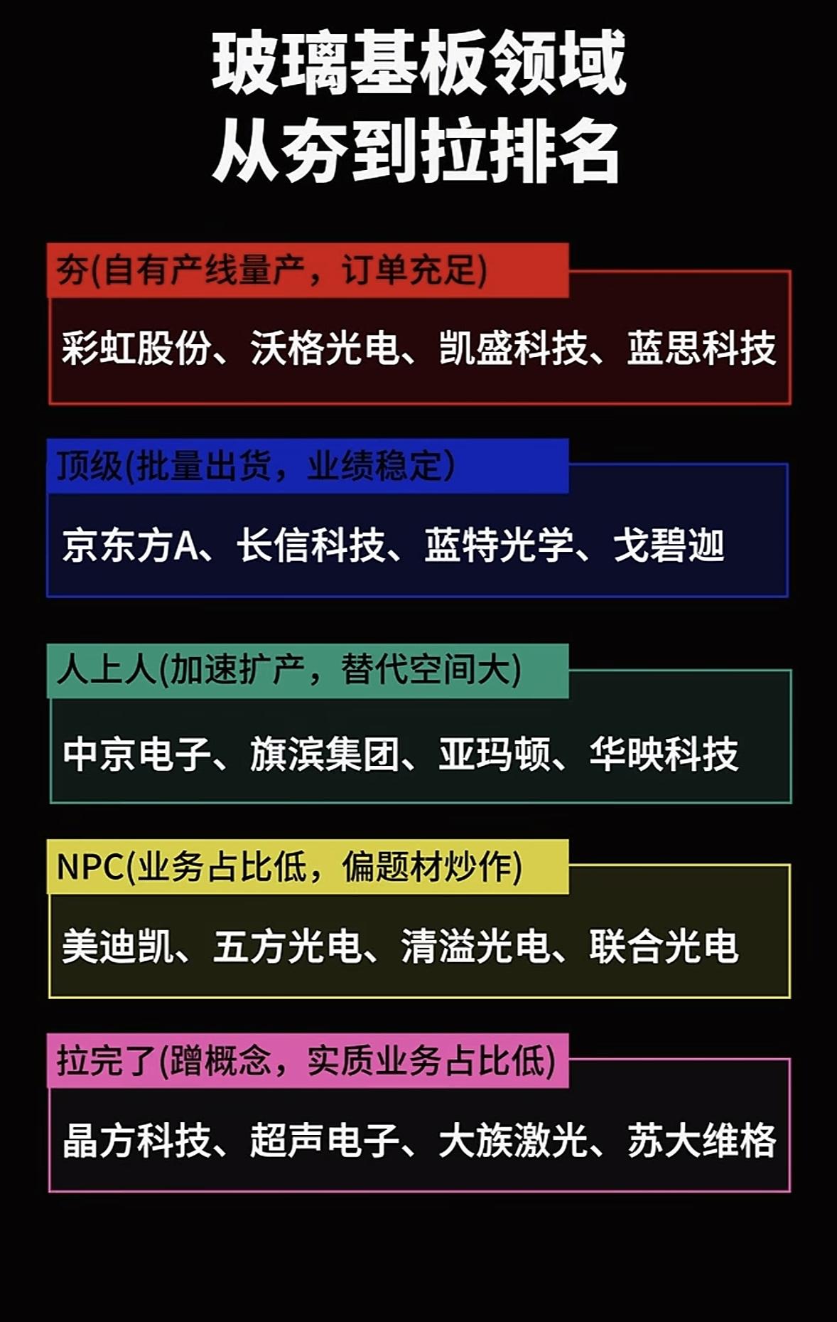 玻璃基板领域从夯到拉排名，一图看懂！玻璃基板领域门道可不少，一图还真能让你快
