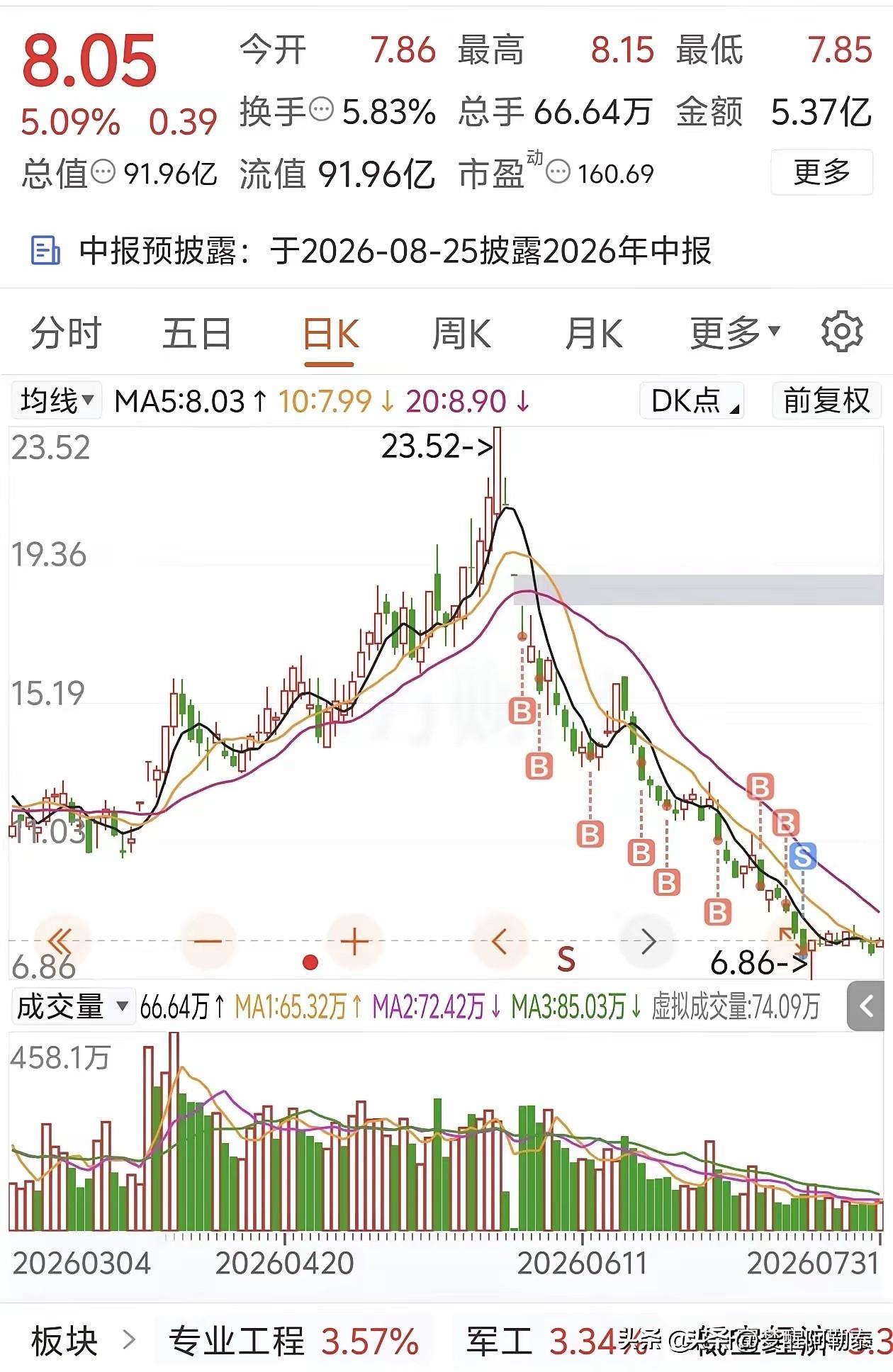 100万，就这么没了。哭了一夜，眼睛都哭肿了。有个网友，一只票从23.52跌