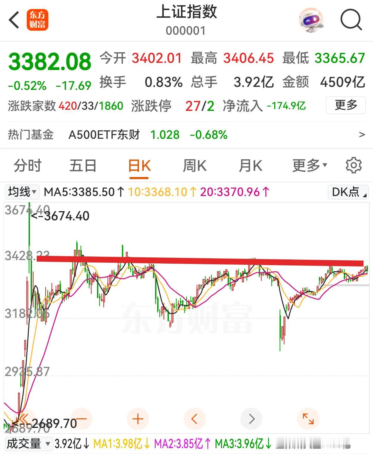 对上证3400点有些过敏了，每到这个点位就会感觉不踏实，调整往往会如期而至，市场
