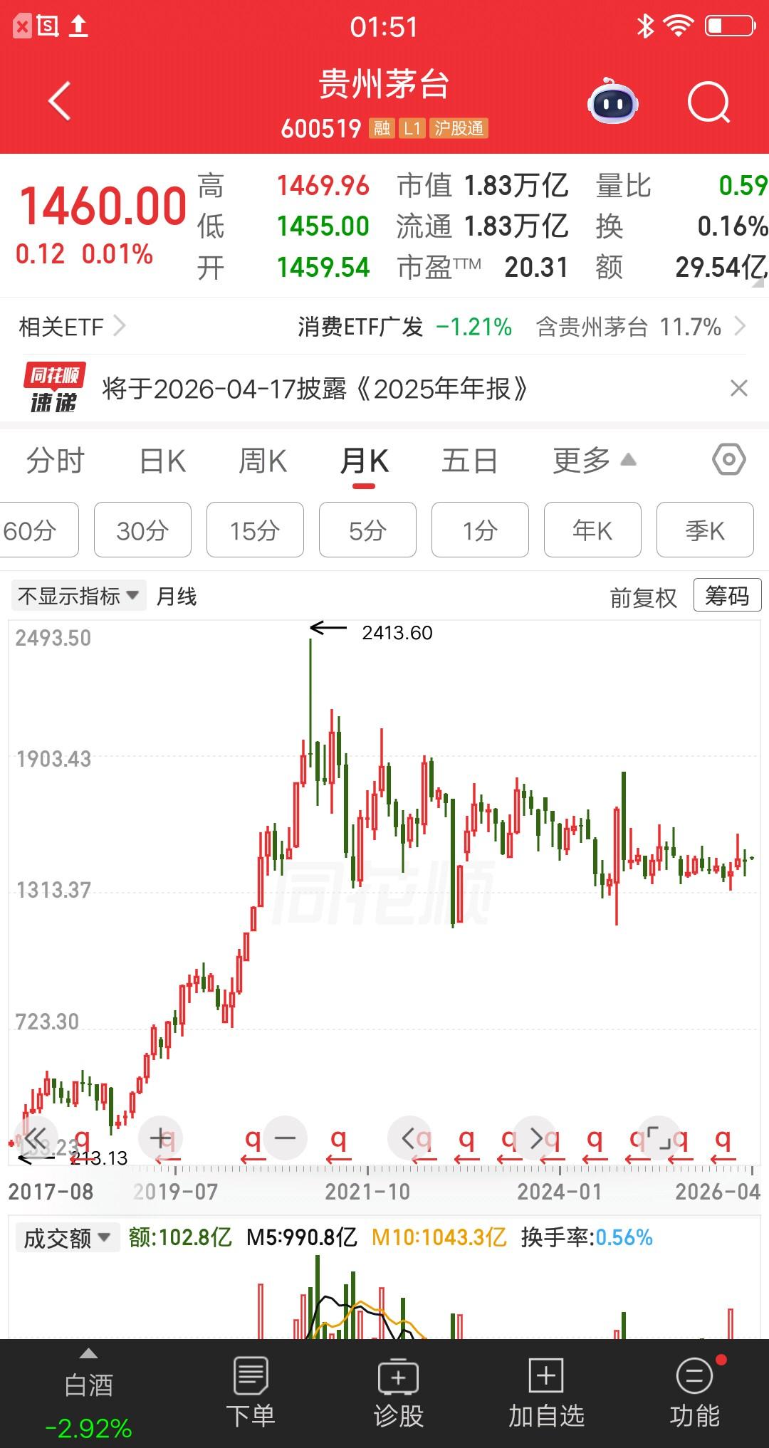 一位广东股民，以1465元的价格梭哈了贵州茅台，买了1000股斥资差不多150万