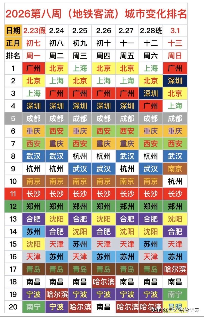 2026第八周地铁客流排名出炉！这些城市活力拉满2026年第八周（2.23-
