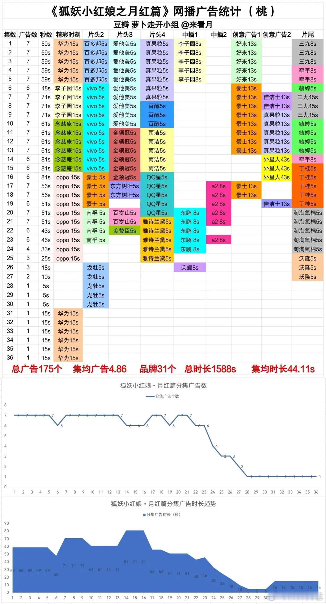 话说回来，《狐妖小红娘月红篇》虽然是公认的扑，但是广告还是可以的，今天看到月红的