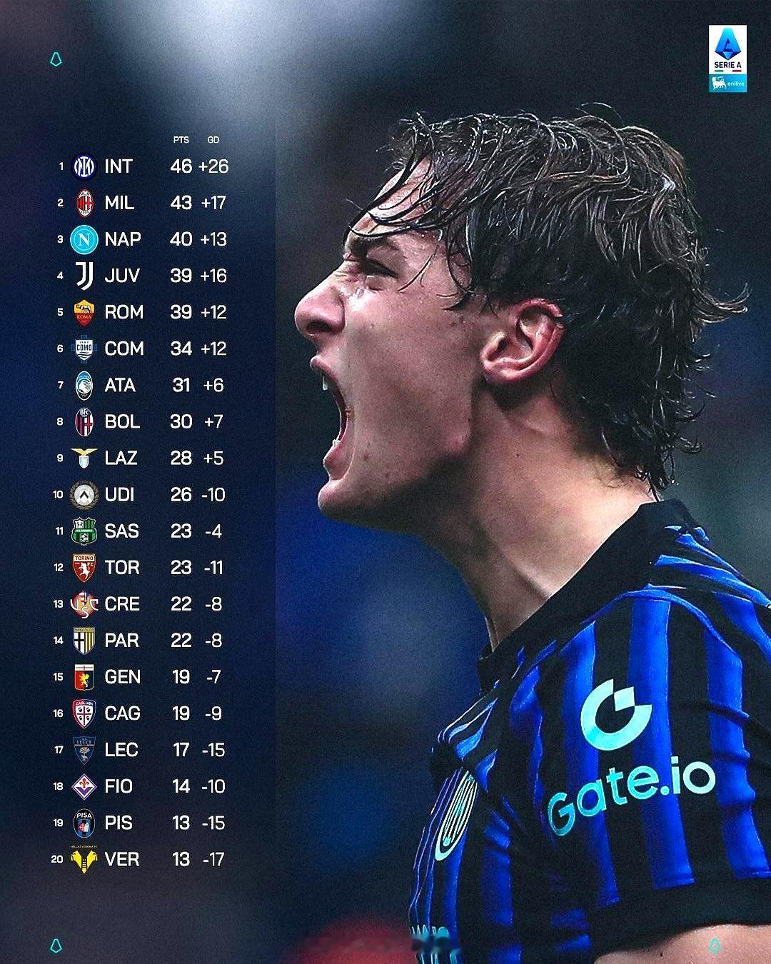 国米领先6分也慌欧冠一周双赛来了，国米和那不勒斯马上连轴转。联赛