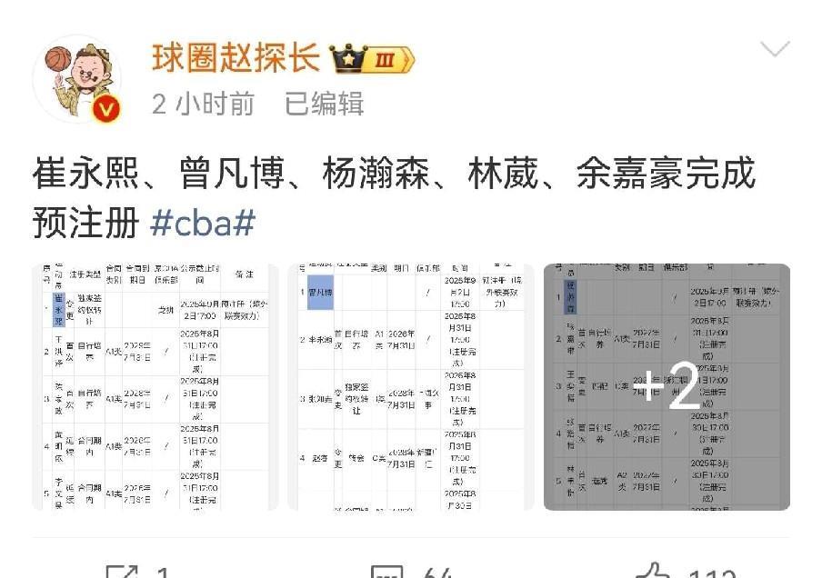 五大球星被预注册！随时可回CBA征战近日据媒体人球圈赵探长报道，曾凡博、杨瀚森