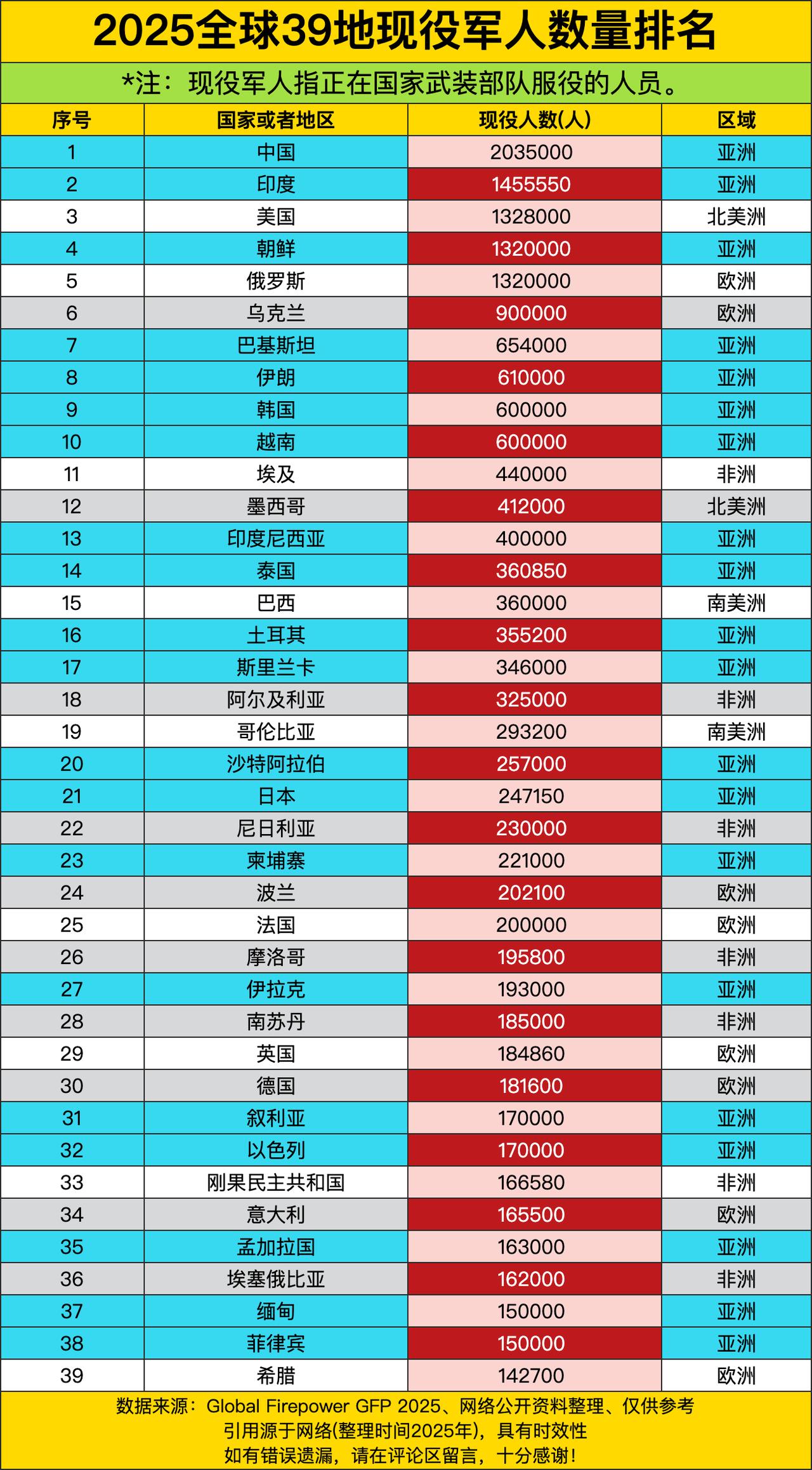 全球军力大比拼：中国203.5万现役军人领跑，欧亚美非争锋的“钢铁长龙”榜单揭秘！