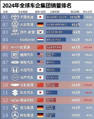 2024年汽车集体TOP15排行榜全球汽车市场正在巨变，中国车企崛起势不可挡！