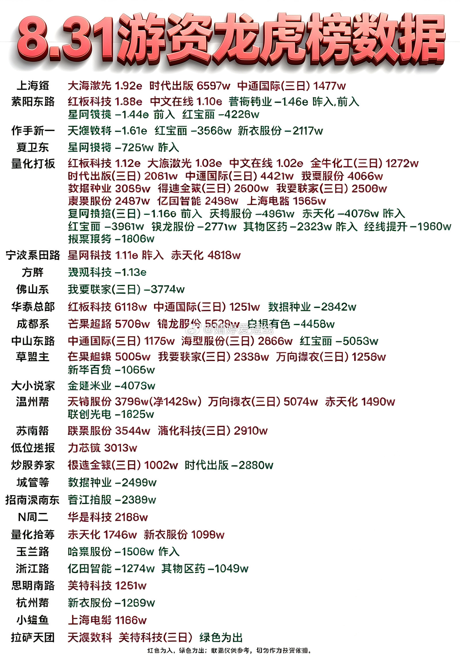 8月31日游资龙虎榜数据​​​