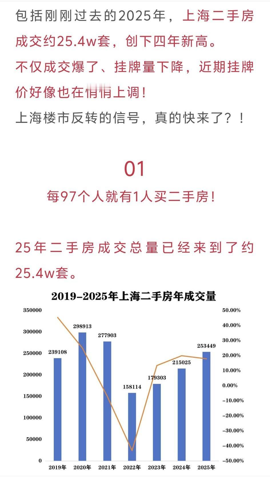 房价涨了📈上海二手房2025年开始回暖，还真是有迹可循。2025年上海二手房