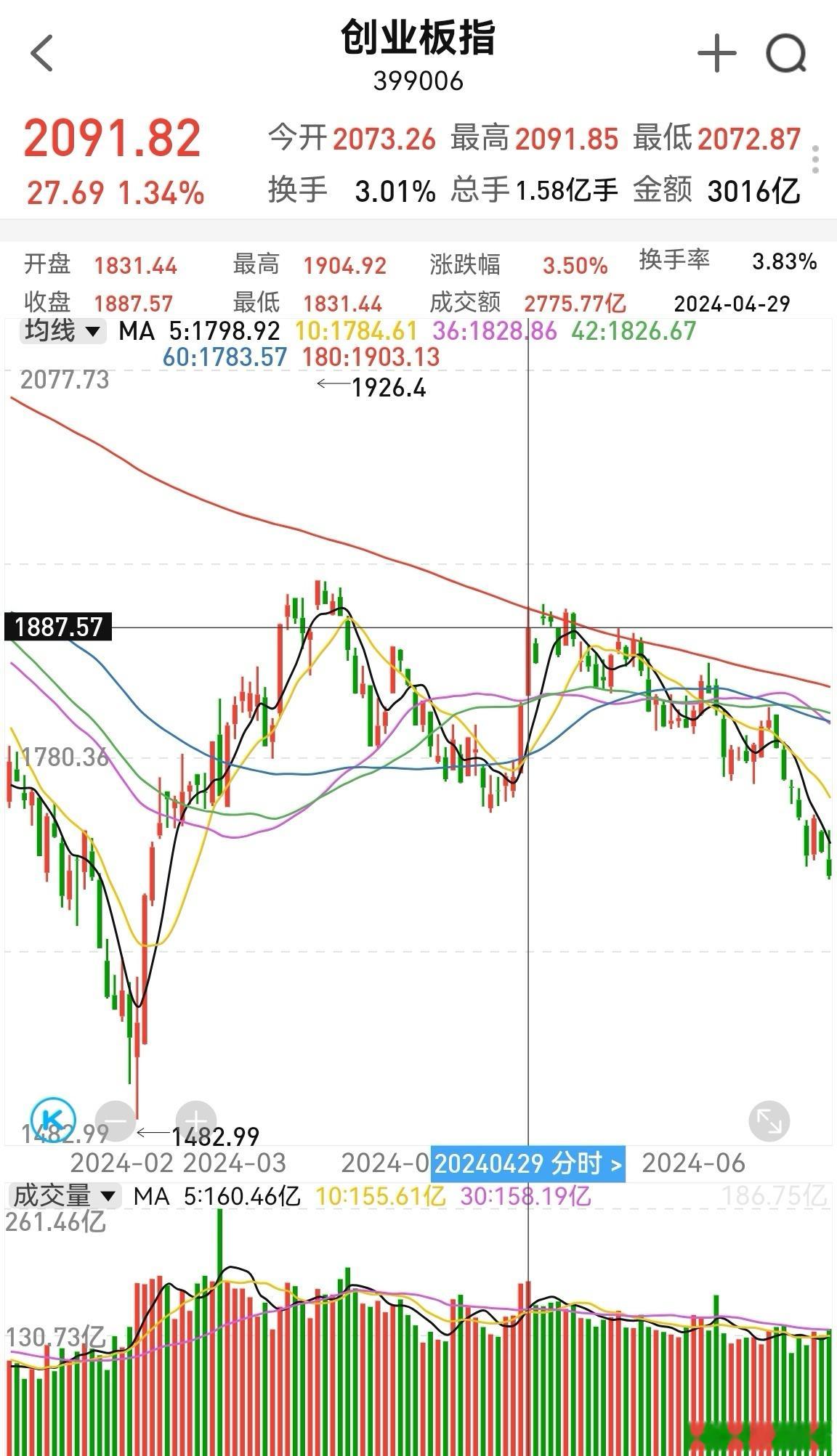 券商，互金，多元金融，银行，把指数托举得很可观，个股却显得没有方向。去年4月29