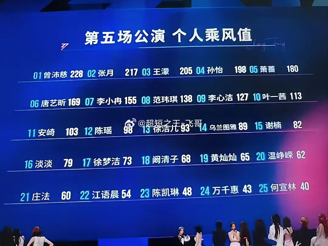 浪姐五公个人乘风值全部公布李小冉掉至第7，安崎直接下滑到第11，江语晨终于不是最