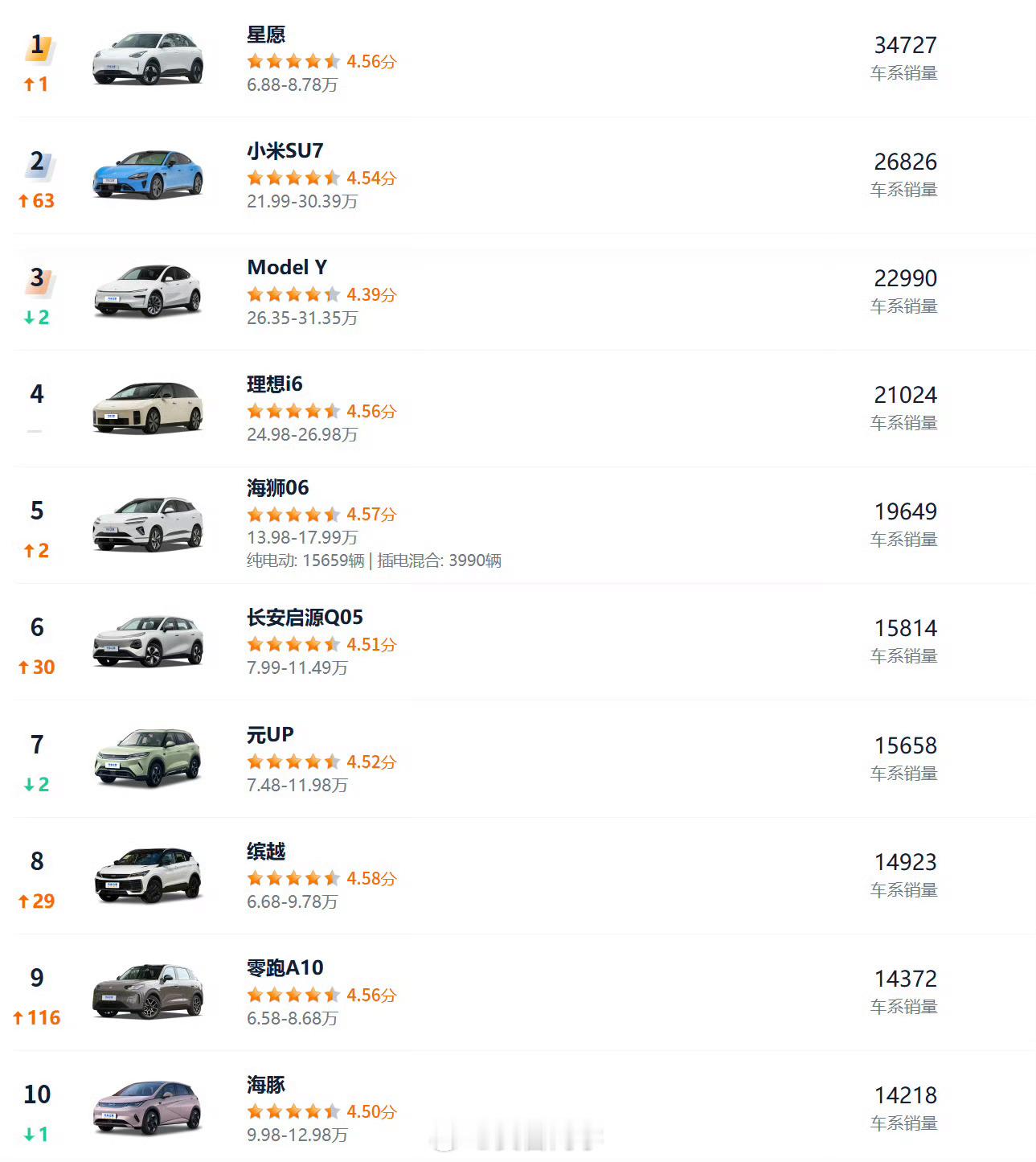 4月汽车销量前10仅1款油车还有一个数据也挺有意思！价格20万以上的车型，榜单上