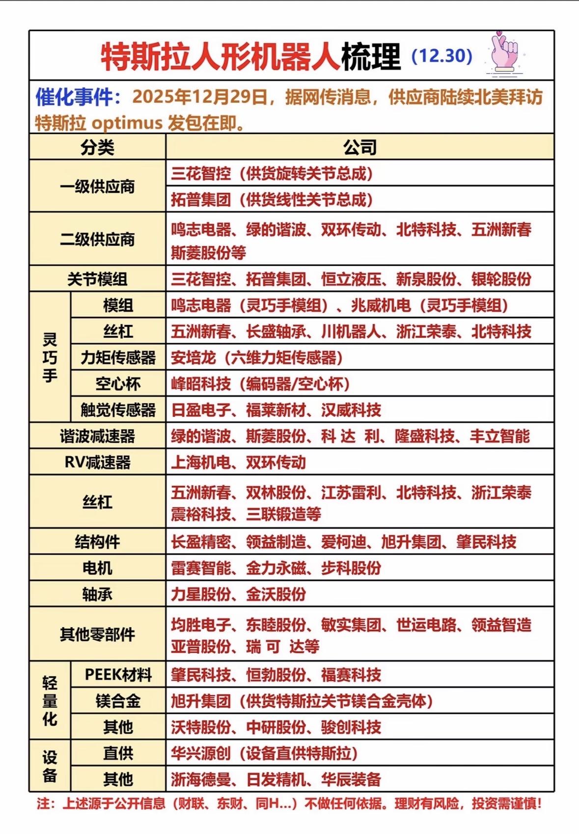 特斯拉人形机器人供应链曝光，三花智控、拓普集团等领衔核心部件，灵巧手模组