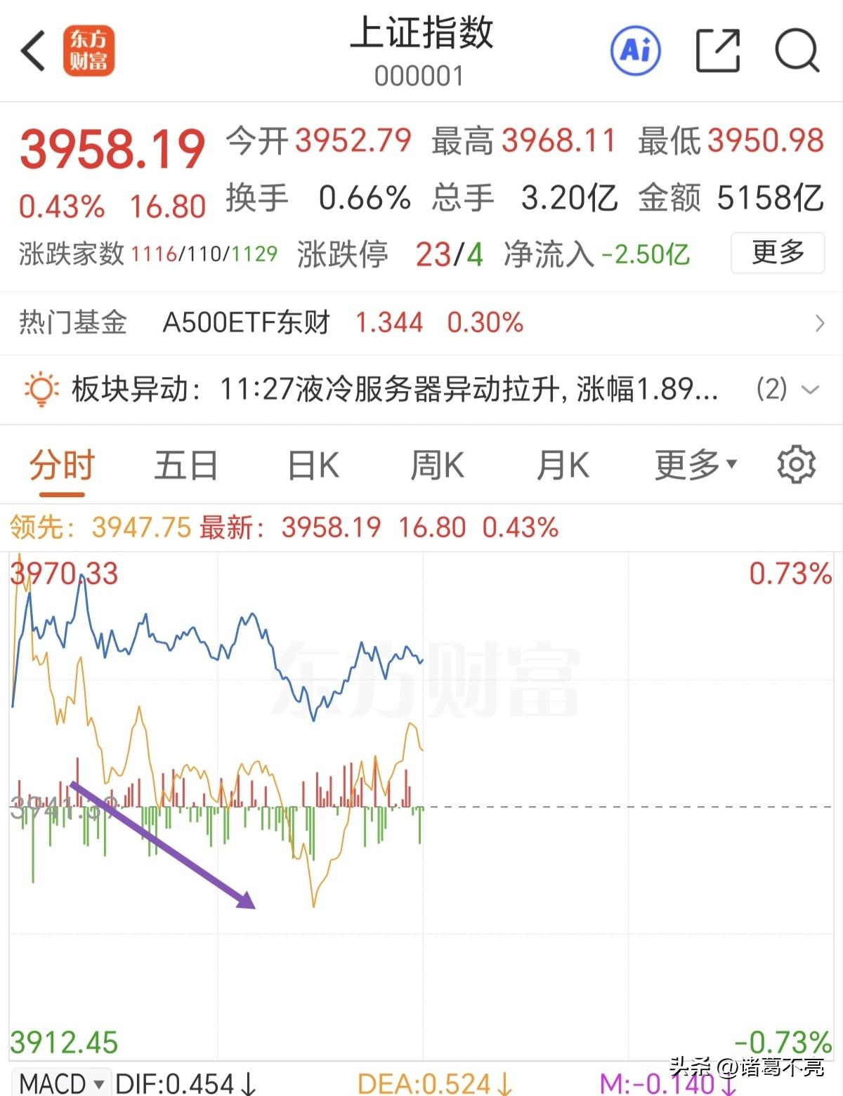 注意板块的轮动节奏。早盘上证指数没有回补缺口，主力狂拉保险银行证券板块，中小