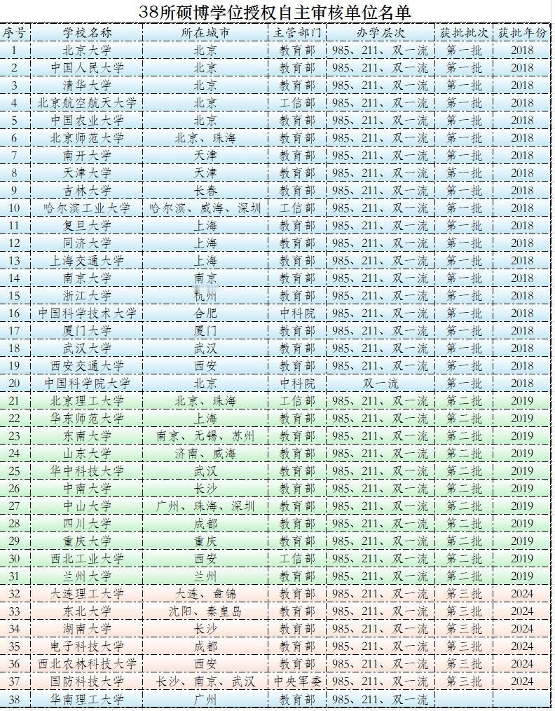 官宣：将区分硕士、博士授予资格，逐步扩大自主审核单位范围；38所硕博学位授权自主