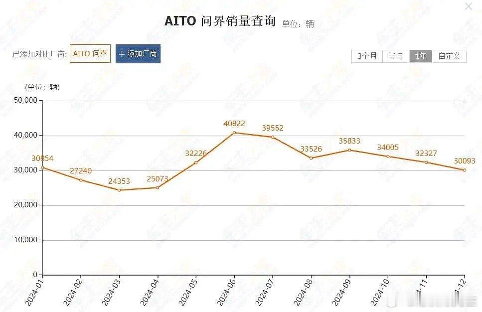 赛力斯的路开始难走了！根据车主之家的数据，以月度销量数据来看，AI­TO问界品牌