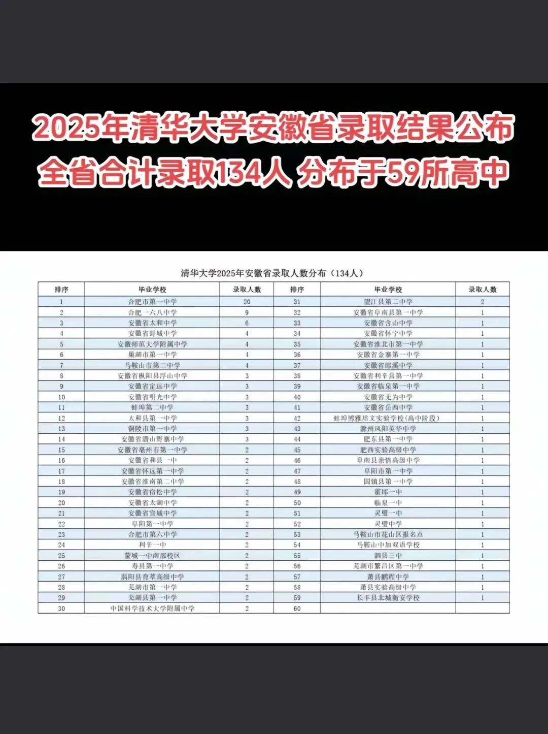 2025年，清华大学在安徽的录取结果公布，看看有没有你的母校20