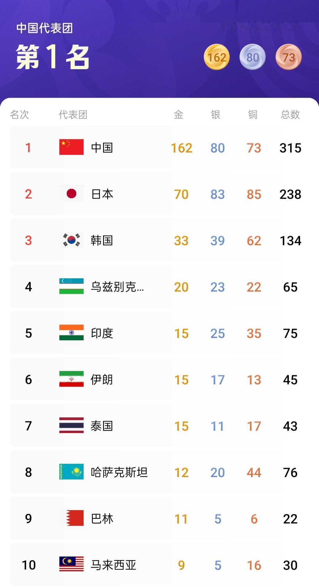 名古屋亚运会还有两天结束，中国体育代表团已拿到了162块金牌，这个成绩已超越