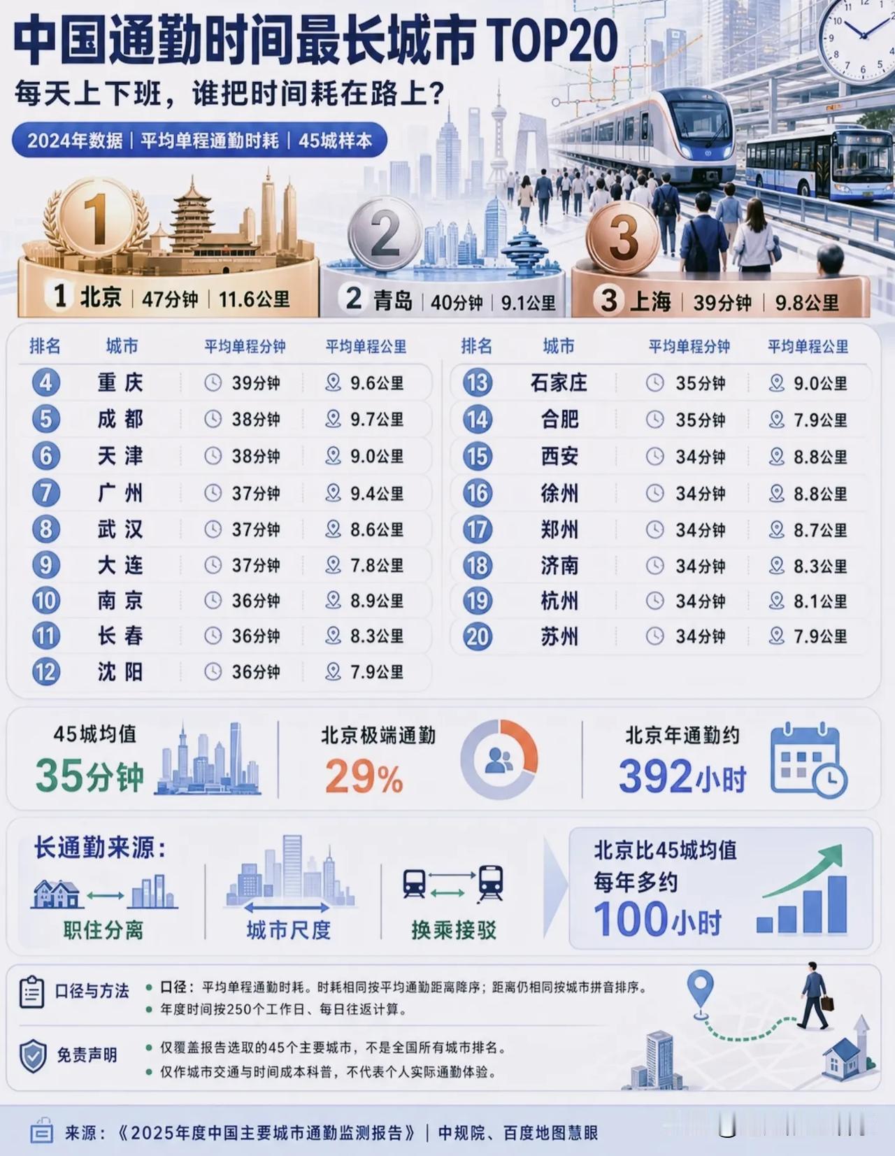 通勤时长榜出炉：北京单程47分钟夺冠，我们一年究竟耗在路上多少时间！最新2