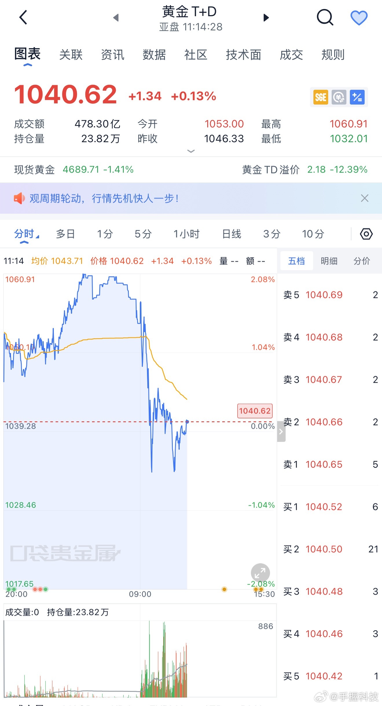 黄金以前没打仗的时候也1270呢，都是资本在借着消息拉涨或者砸盘，听谁的都不如听