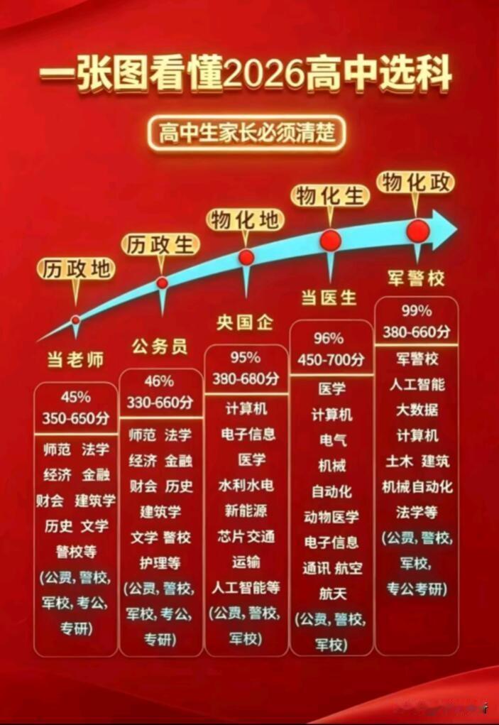 选科这事儿，真得慎之又慎，它就像人生岔路口，直接影响未来职业走向。之前有同学选科