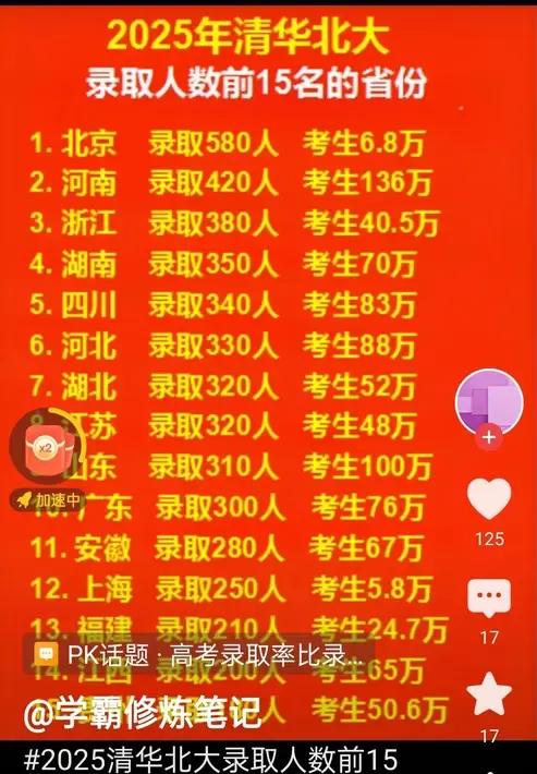 北京0.85%，河南0.03%差28倍，一张卷子两种人生2025高考放榜