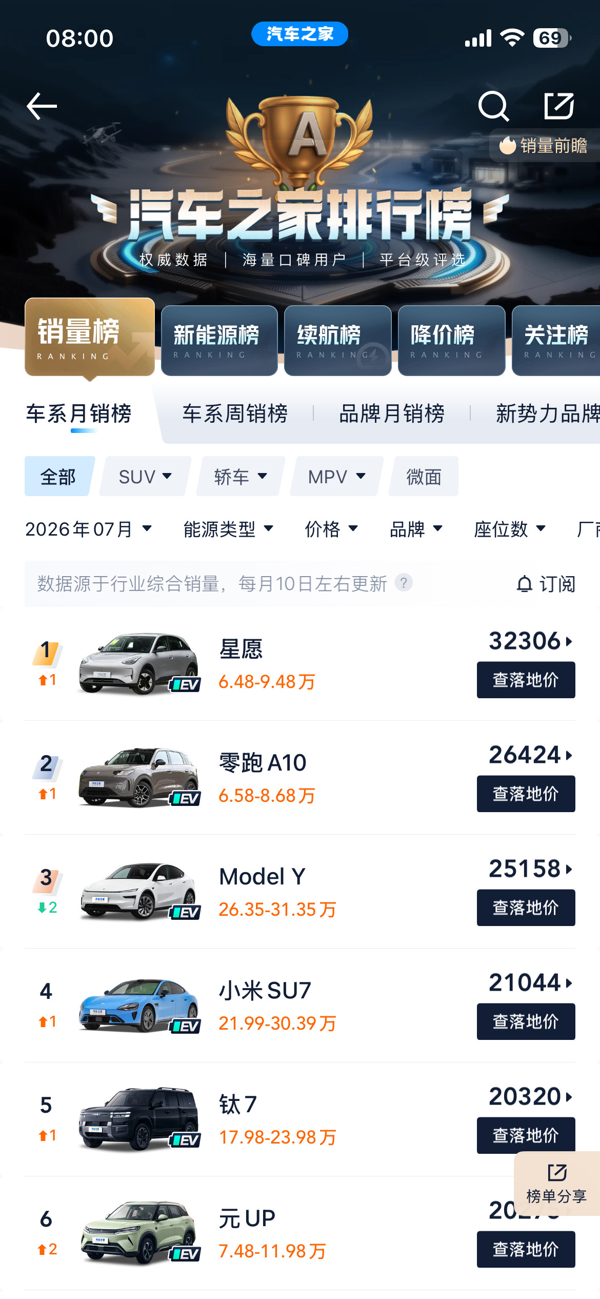买车的欲望已经到了极致这个话题挺有意思，我对当下的购车建议是：低总价电车+喜欢的