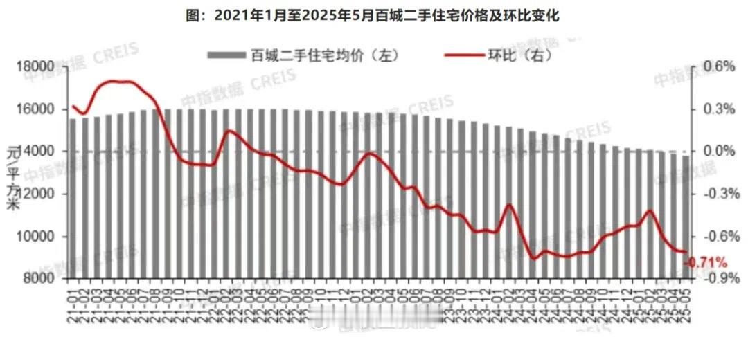 5月百城二手房价今年连跌4个月，5月跌幅扩大​​​