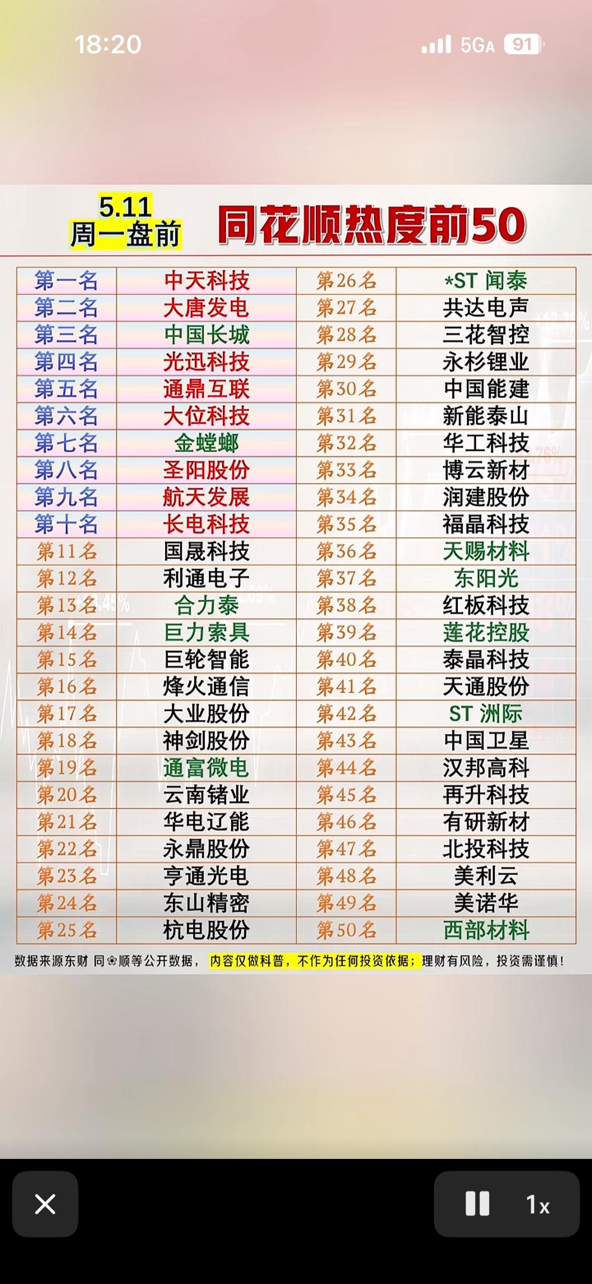 📈5.11周一前50名股票大揭晓！5月11日同花顺热度前50的股票很值
