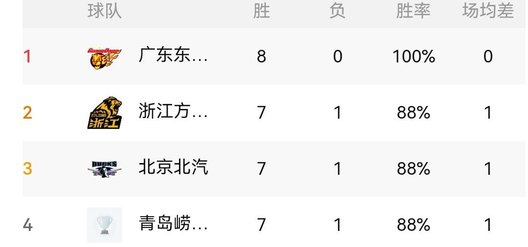 北京北汽连胜终结、辽宁本钢三连败，CBA八轮之后看排名今晚CBA已赛罢八轮，