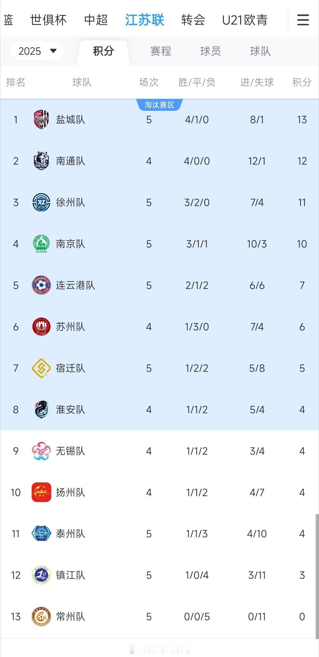 苏超最新积分榜，盐城队13分暂时排第一，南通队12分第二，徐州队11分第三。泰州