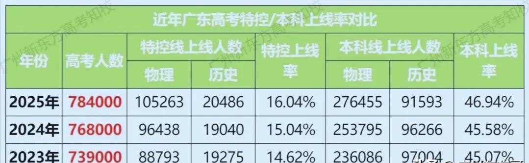 2025广东高考一分一段表，你排位怎么样？据最新统计，广东高考特控上线率约为1