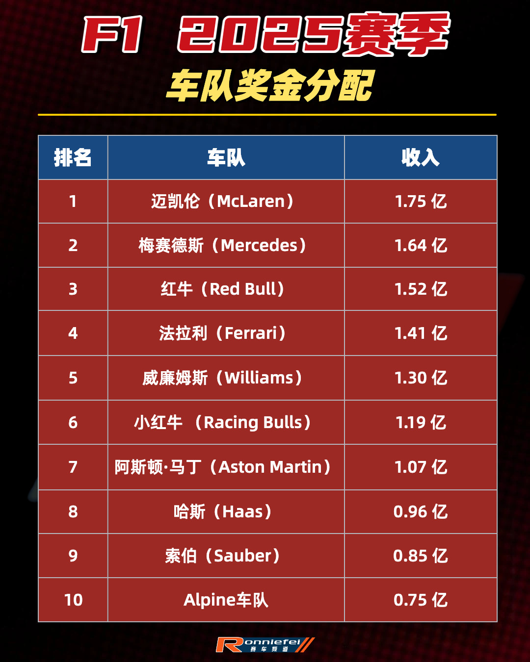f12025赛季车队奖金收入一览法拉利车队相比2024年少拿了1000万美元