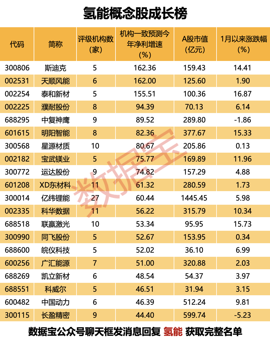氢能产业拐点将至 机构密集关注这些高增长股