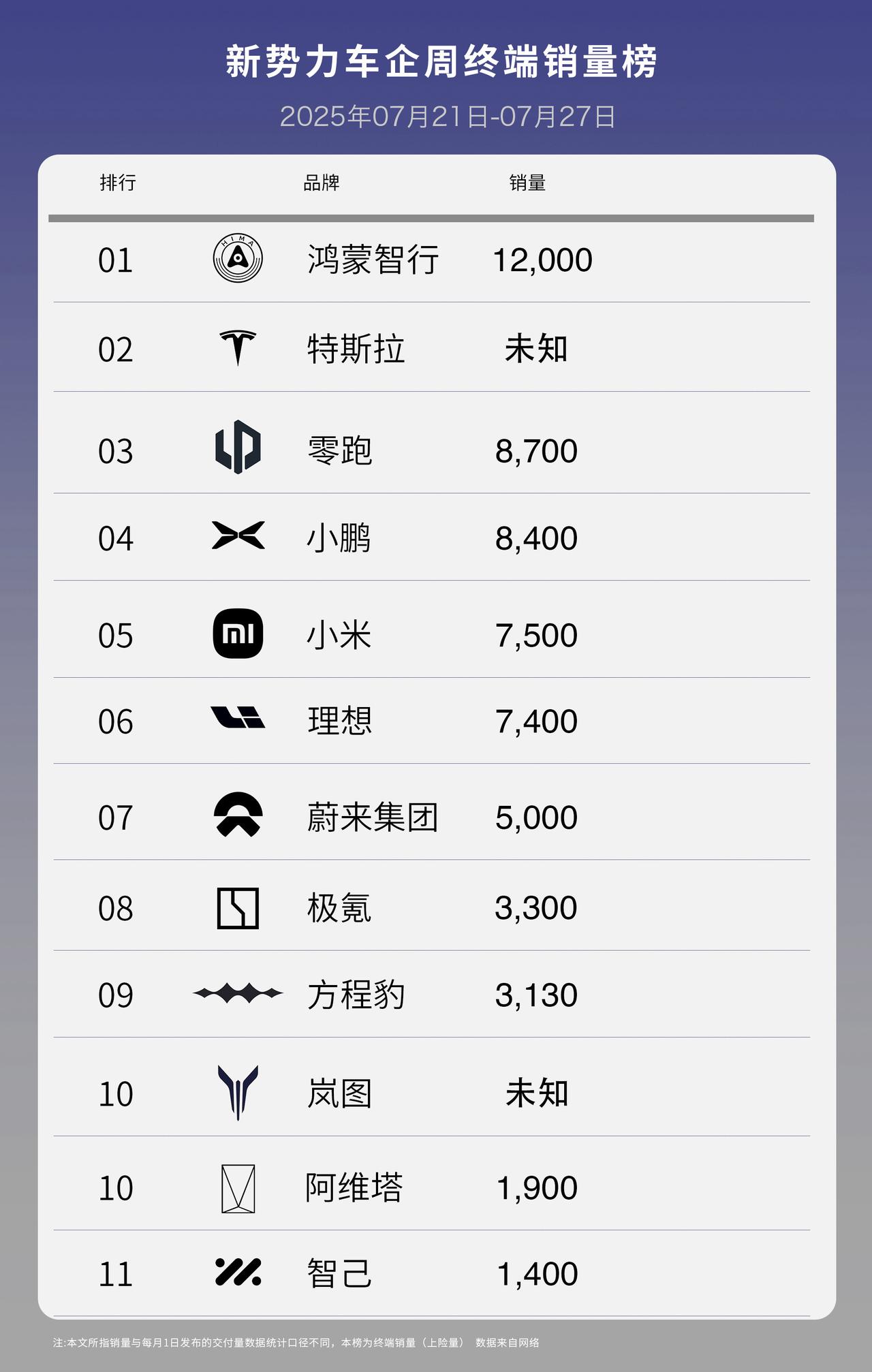 上周新势力交付数据，有人欢喜有人愁！蔚来交付比上上周有进步，期待下周的更大进步