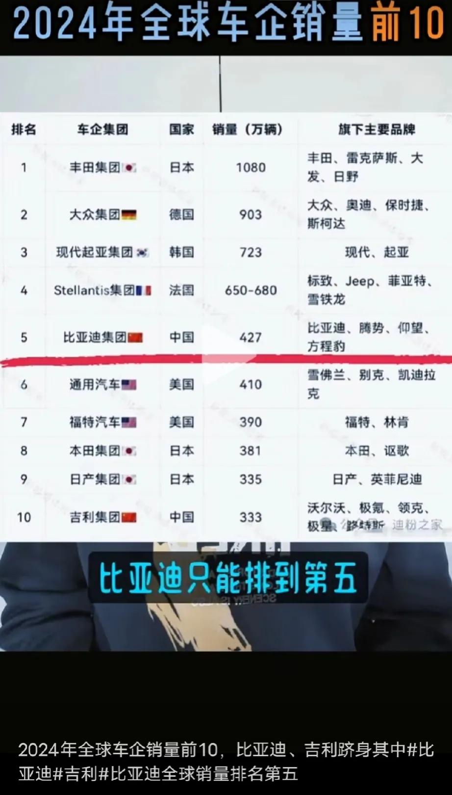 2024年全球汽车销量前10榜单中，中国占了两家，比亚迪和吉利都进入前10。恭