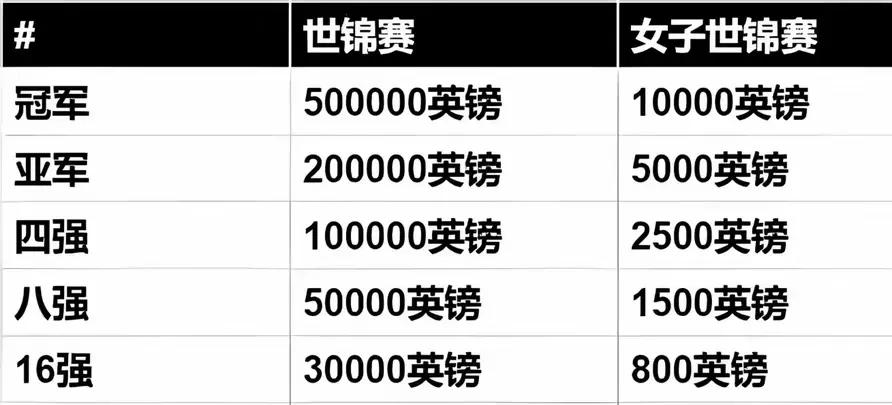 斯诺克男女世界冠军奖金相差50倍!在网球、羽毛球、乒乓球领域，基本实现了男女