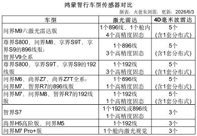如果享界S9T升级到六激光雷达、智界R7升级到四激光雷达、门把手都换成...