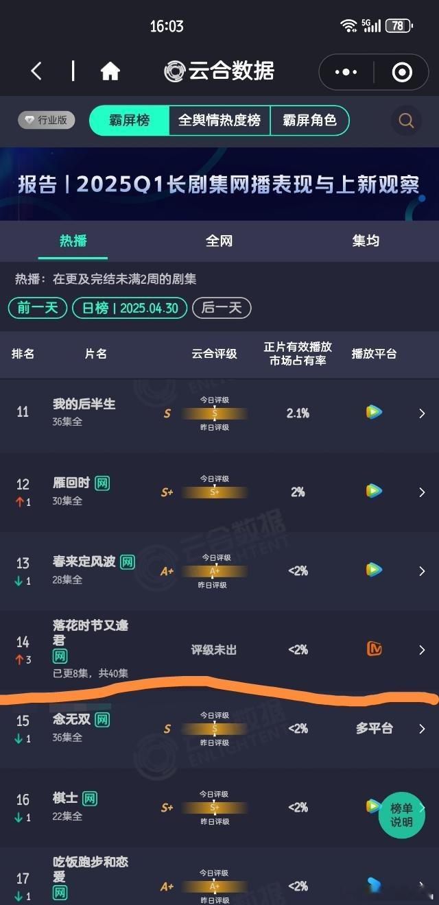 网剧看三天，🌸已经第三天了，酷云占比1.03%，云合占比＜2%，可以抬走了。比